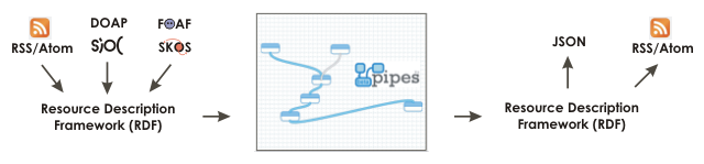 Yahoo! Pipes and Semantic Web