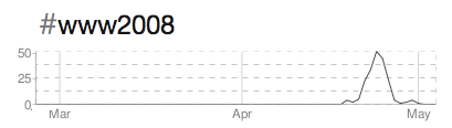 A sparkline showing dynamics of usage of #www2008 tag on Twitter